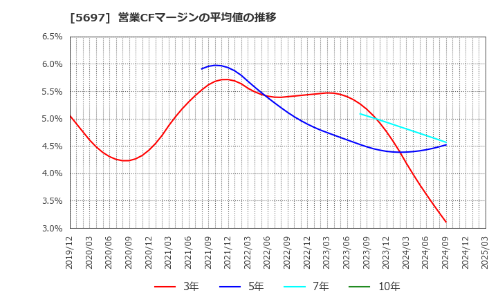 5697 (株)サンユウ: 営業CFマージンの平均値の推移