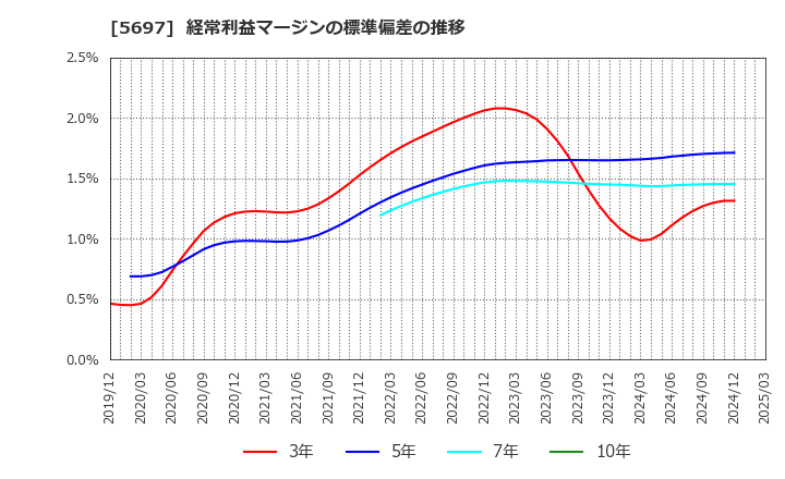 5697 (株)サンユウ: 経常利益マージンの標準偏差の推移