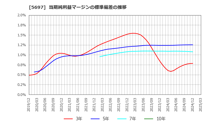 5697 (株)サンユウ: 当期純利益マージンの標準偏差の推移