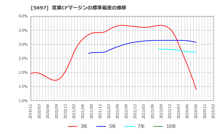 5697 (株)サンユウ: 営業CFマージンの標準偏差の推移