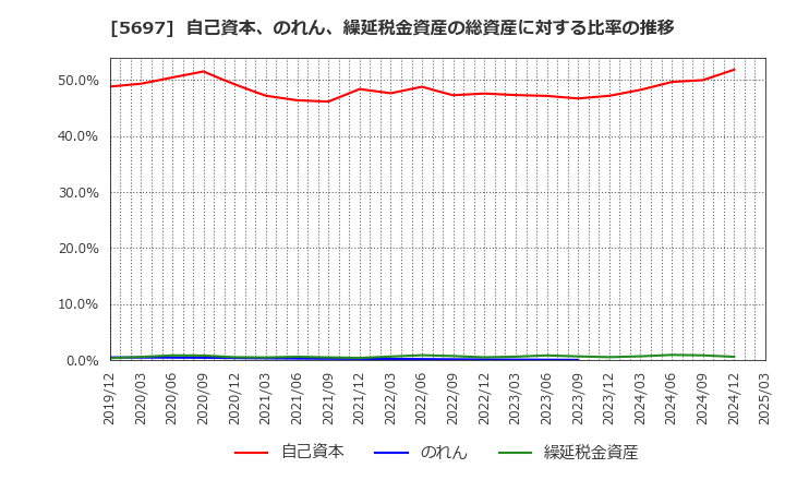 5697 (株)サンユウ: 自己資本、のれん、繰延税金資産の総資産に対する比率の推移