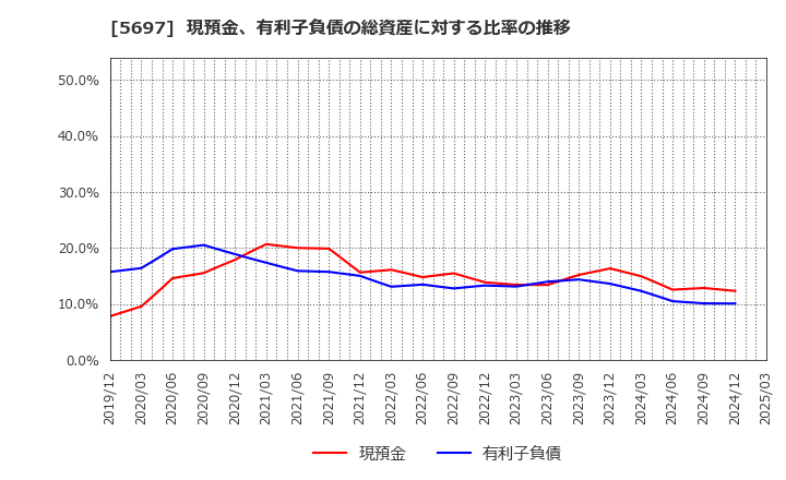 5697 (株)サンユウ: 現預金、有利子負債の総資産に対する比率の推移