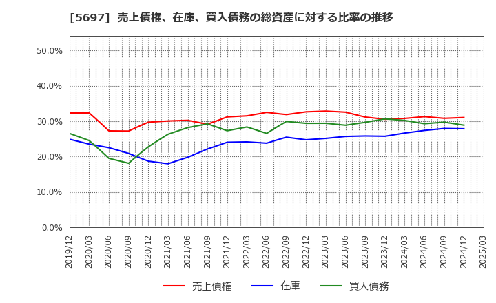 5697 (株)サンユウ: 売上債権、在庫、買入債務の総資産に対する比率の推移