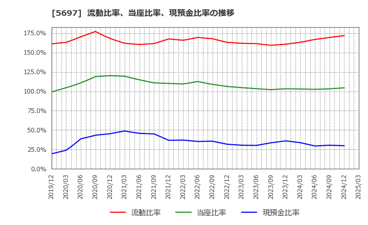 5697 (株)サンユウ: 流動比率、当座比率、現預金比率の推移
