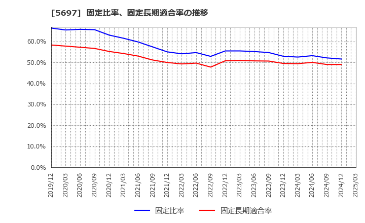 5697 (株)サンユウ: 固定比率、固定長期適合率の推移