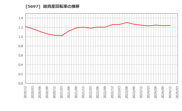 5697 (株)サンユウ: 総資産回転率の推移