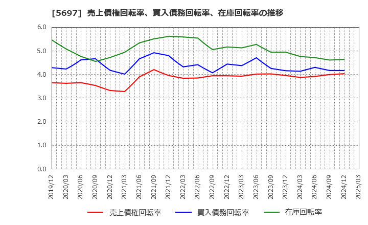 5697 (株)サンユウ: 売上債権回転率、買入債務回転率、在庫回転率の推移