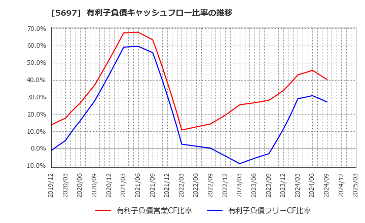 5697 (株)サンユウ: 有利子負債キャッシュフロー比率の推移