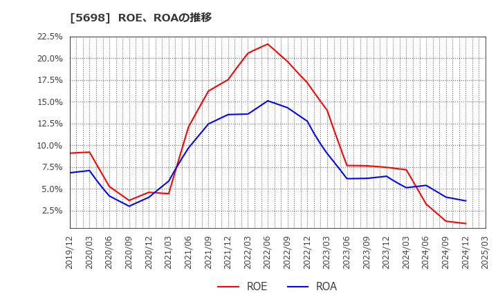 5698 (株)エンビプロ・ホールディングス: ROE、ROAの推移