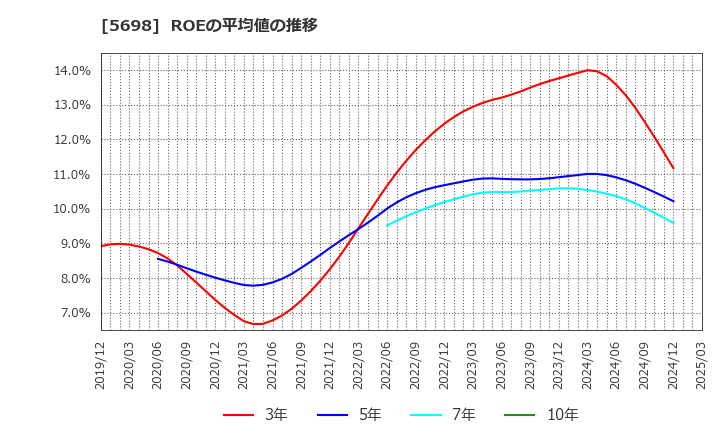 5698 (株)エンビプロ・ホールディングス: ROEの平均値の推移
