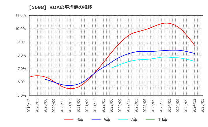 5698 (株)エンビプロ・ホールディングス: ROAの平均値の推移