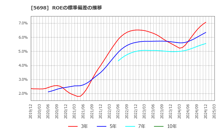 5698 (株)エンビプロ・ホールディングス: ROEの標準偏差の推移