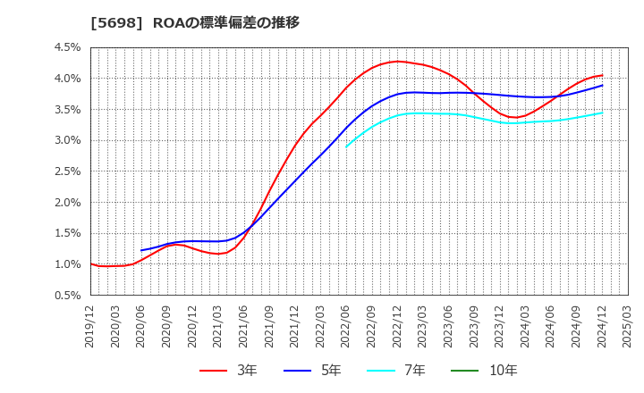 5698 (株)エンビプロ・ホールディングス: ROAの標準偏差の推移