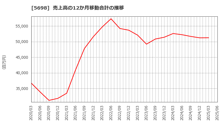 5698 (株)エンビプロ・ホールディングス: 売上高の12か月移動合計の推移