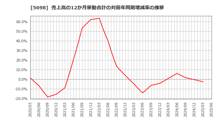 5698 (株)エンビプロ・ホールディングス: 売上高の12か月移動合計の対前年同期増減率の推移