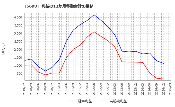 5698 (株)エンビプロ・ホールディングス: 利益の12か月移動合計の推移
