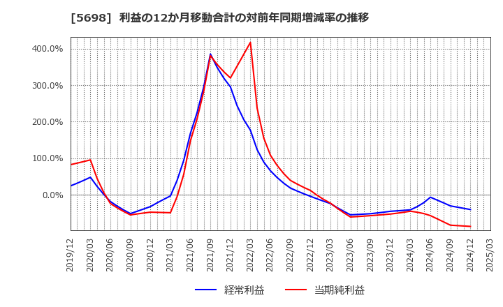 5698 (株)エンビプロ・ホールディングス: 利益の12か月移動合計の対前年同期増減率の推移