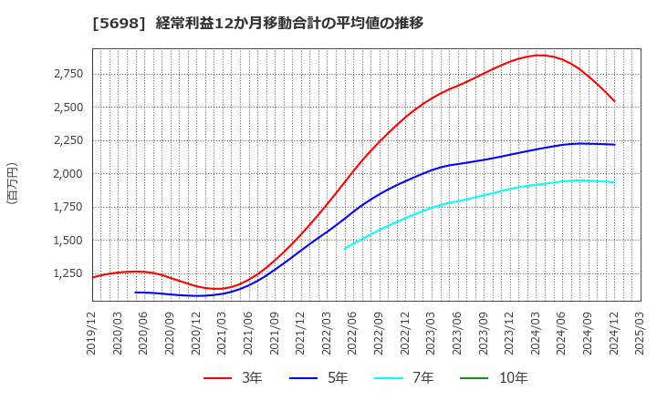 5698 (株)エンビプロ・ホールディングス: 経常利益12か月移動合計の平均値の推移