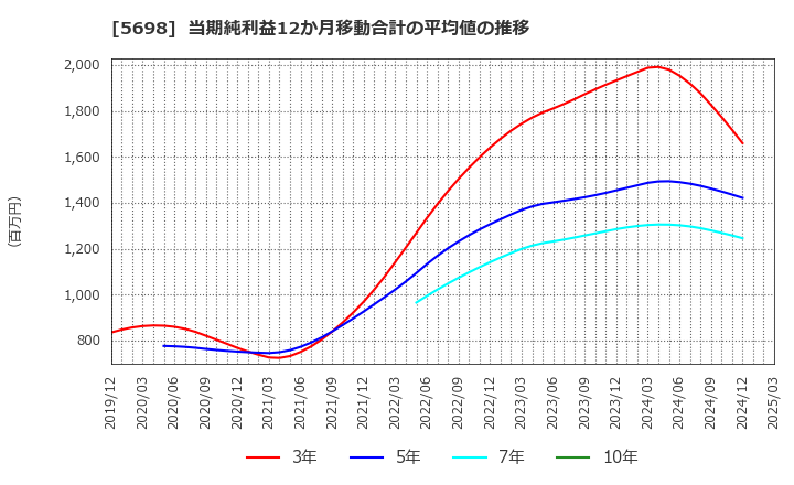 5698 (株)エンビプロ・ホールディングス: 当期純利益12か月移動合計の平均値の推移