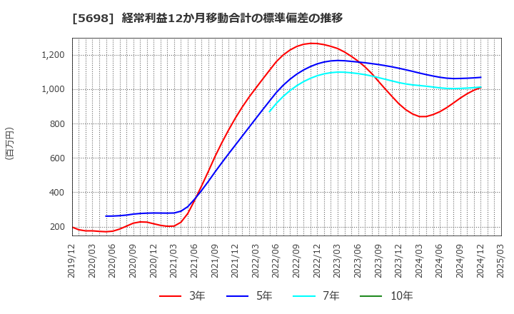 5698 (株)エンビプロ・ホールディングス: 経常利益12か月移動合計の標準偏差の推移