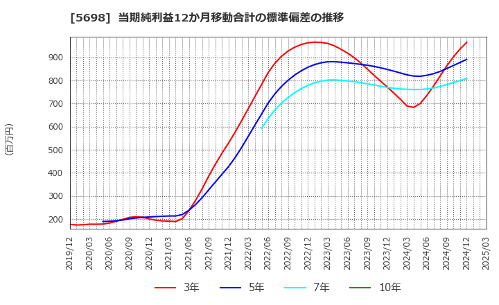 5698 (株)エンビプロ・ホールディングス: 当期純利益12か月移動合計の標準偏差の推移