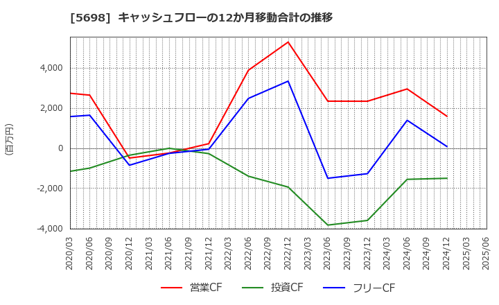 5698 (株)エンビプロ・ホールディングス: キャッシュフローの12か月移動合計の推移