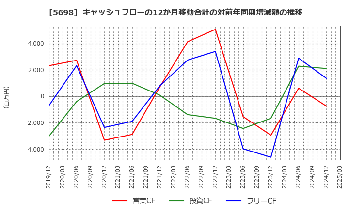 5698 (株)エンビプロ・ホールディングス: キャッシュフローの12か月移動合計の対前年同期増減額の推移