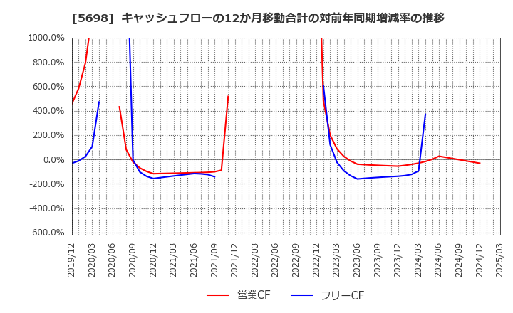 5698 (株)エンビプロ・ホールディングス: キャッシュフローの12か月移動合計の対前年同期増減率の推移