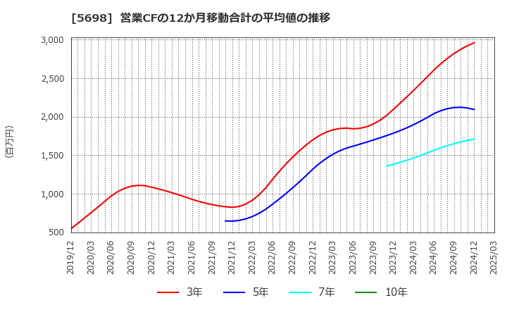 5698 (株)エンビプロ・ホールディングス: 営業CFの12か月移動合計の平均値の推移