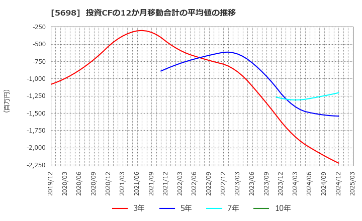 5698 (株)エンビプロ・ホールディングス: 投資CFの12か月移動合計の平均値の推移