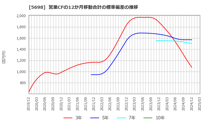 5698 (株)エンビプロ・ホールディングス: 営業CFの12か月移動合計の標準偏差の推移