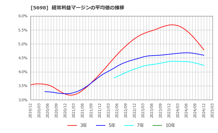 5698 (株)エンビプロ・ホールディングス: 経常利益マージンの平均値の推移