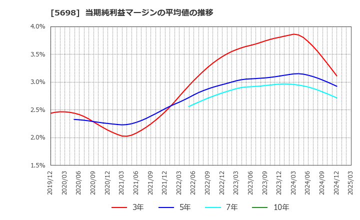 5698 (株)エンビプロ・ホールディングス: 当期純利益マージンの平均値の推移