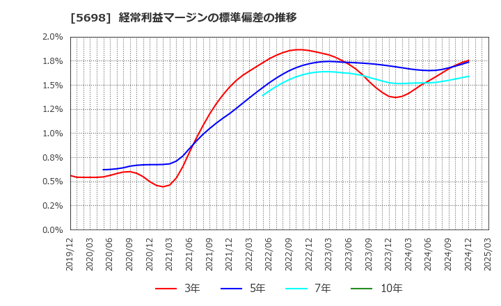 5698 (株)エンビプロ・ホールディングス: 経常利益マージンの標準偏差の推移