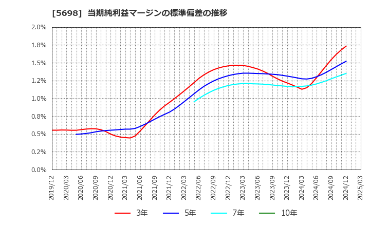 5698 (株)エンビプロ・ホールディングス: 当期純利益マージンの標準偏差の推移