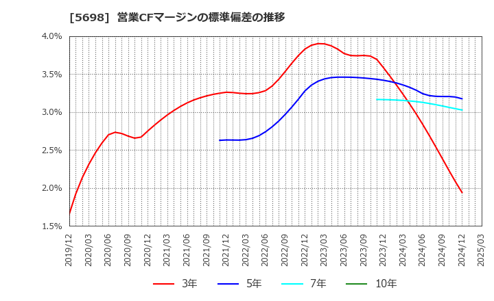 5698 (株)エンビプロ・ホールディングス: 営業CFマージンの標準偏差の推移