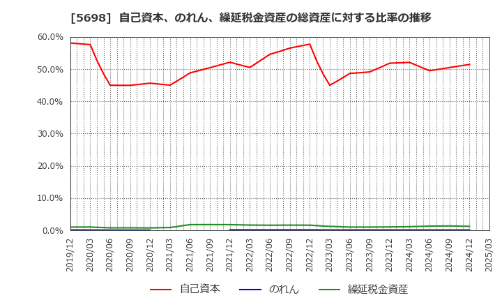 5698 (株)エンビプロ・ホールディングス: 自己資本、のれん、繰延税金資産の総資産に対する比率の推移