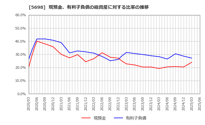 5698 (株)エンビプロ・ホールディングス: 現預金、有利子負債の総資産に対する比率の推移