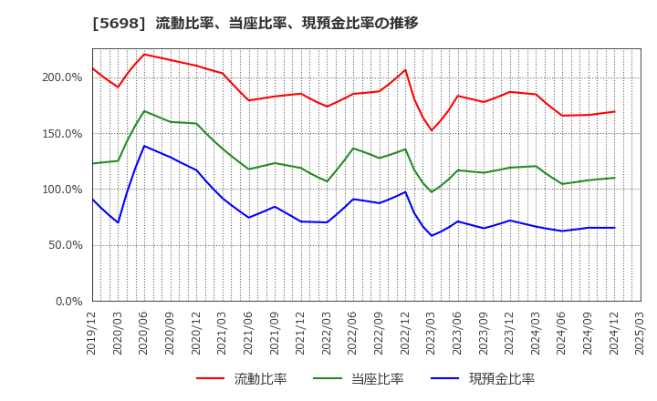 5698 (株)エンビプロ・ホールディングス: 流動比率、当座比率、現預金比率の推移