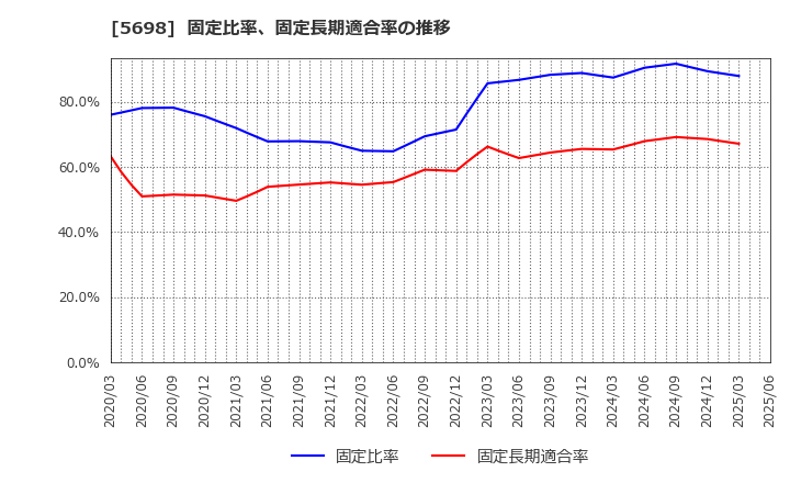 5698 (株)エンビプロ・ホールディングス: 固定比率、固定長期適合率の推移