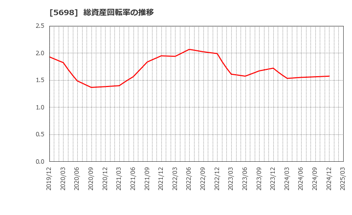 5698 (株)エンビプロ・ホールディングス: 総資産回転率の推移