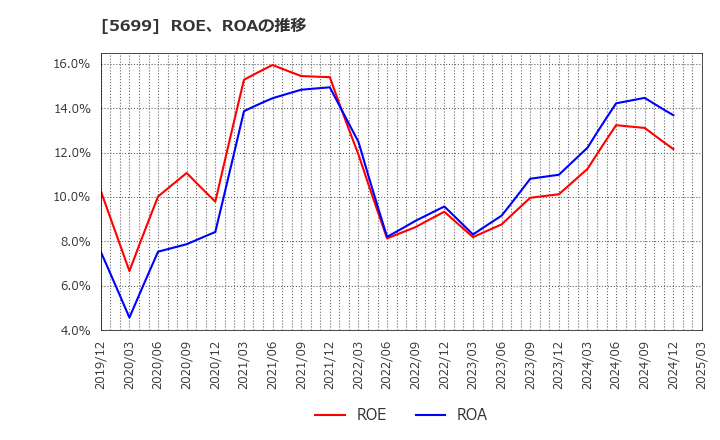 5699 (株)イボキン: ROE、ROAの推移