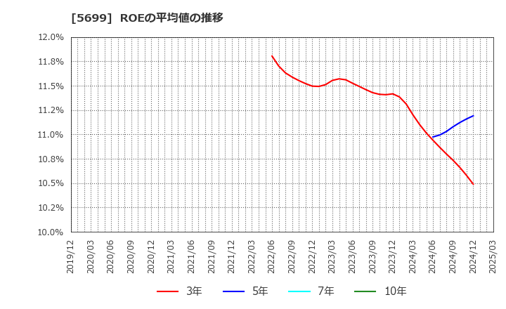 5699 (株)イボキン: ROEの平均値の推移