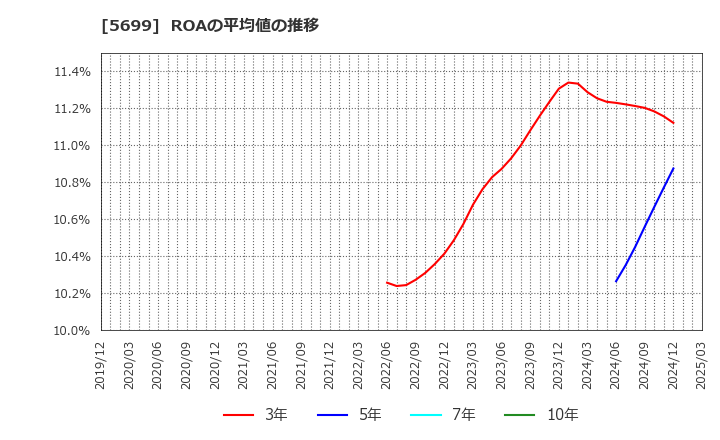 5699 (株)イボキン: ROAの平均値の推移