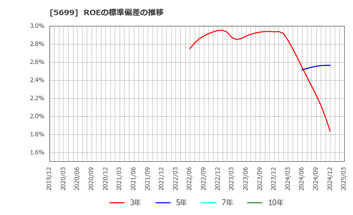 5699 (株)イボキン: ROEの標準偏差の推移