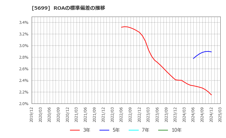 5699 (株)イボキン: ROAの標準偏差の推移