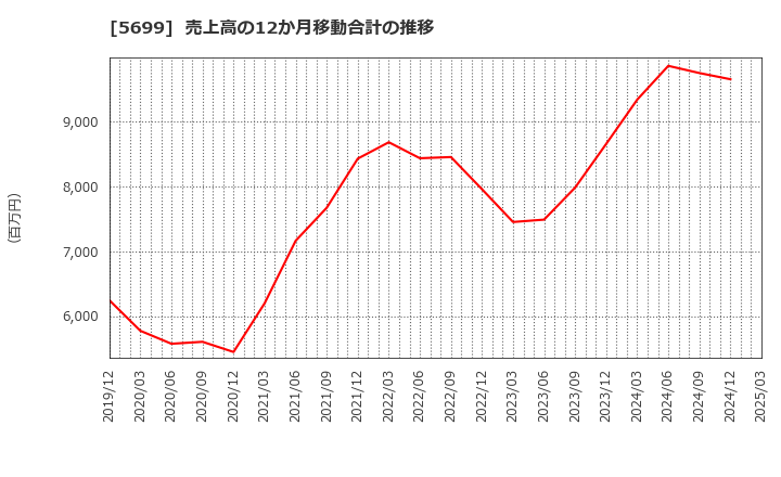 5699 (株)イボキン: 売上高の12か月移動合計の推移