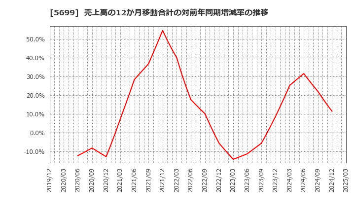 5699 (株)イボキン: 売上高の12か月移動合計の対前年同期増減率の推移