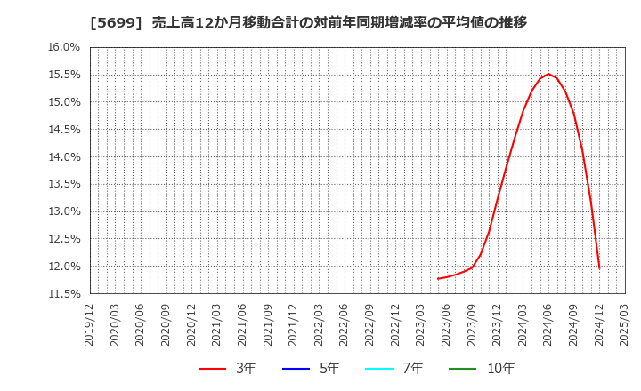 5699 (株)イボキン: 売上高12か月移動合計の対前年同期増減率の平均値の推移