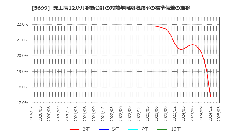 5699 (株)イボキン: 売上高12か月移動合計の対前年同期増減率の標準偏差の推移